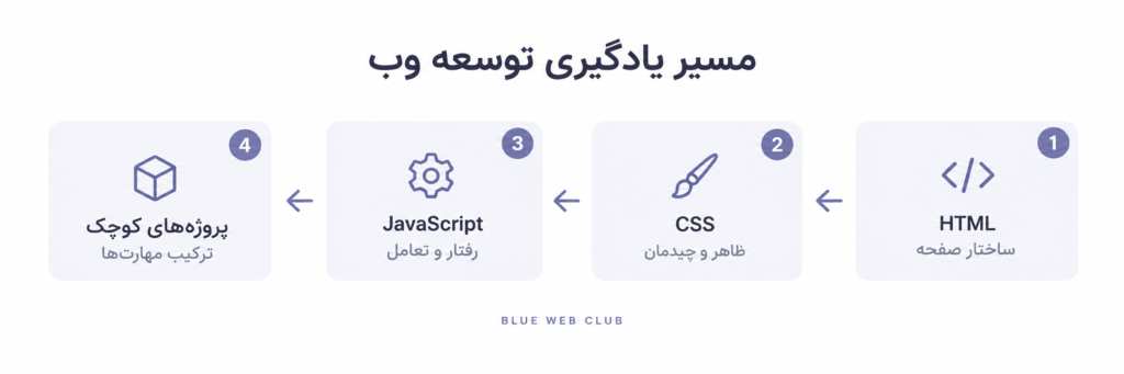 مسیر یادگیری توسعه وب از HTML و CSS تا JavaScript و ساخت پروژه‌های کوچک
